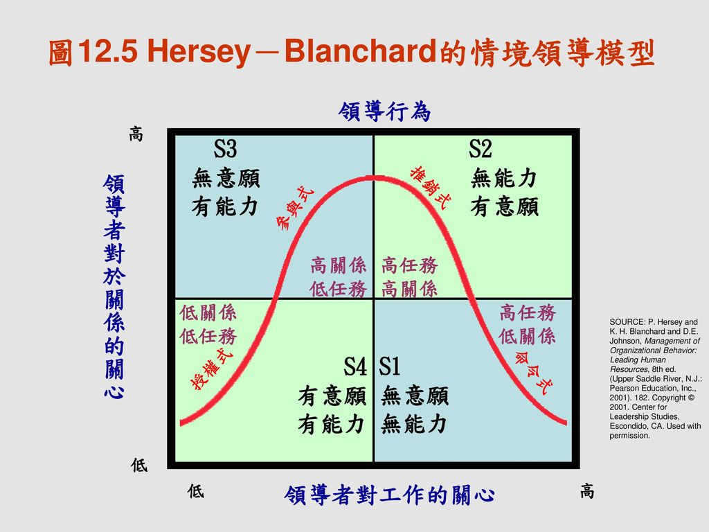 (a)费德勒(fiedler)的权变领导理论,认为有效的领导应该改变情境